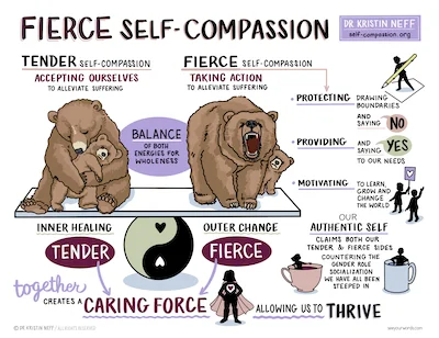 Dr. Kristin Neff's image: Fierce-Self-Compassion: How tender and fierce creates a caring force